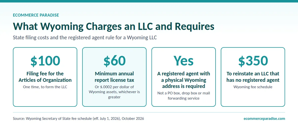 Wyoming LLC costs: $100 filing fee, $60 minimum annual report license tax, registered agent required