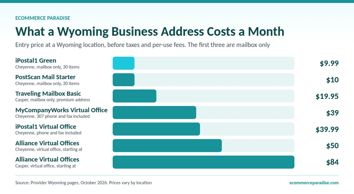 Bar chart of Wyoming address plans, from iPostal1 at $9.99 a month to Alliance Virtual Offices at $84