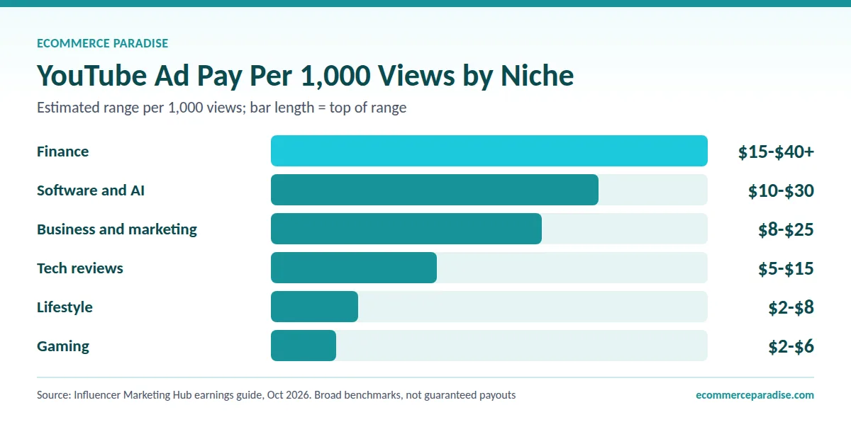 YouTube ad revenue per 1,000 views by niche: finance $15 to $40 plus, gaming $2 to $6