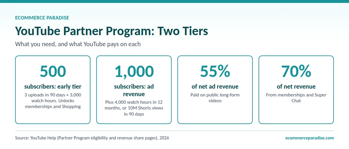 YouTube Partner Program tiers: 500 subscribers for fan funding, 1,000 for ads; 55% ad revenue share, 70% memberships